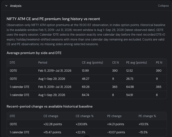 Historical NIFTY ATM call and put premium comparison with sample counts