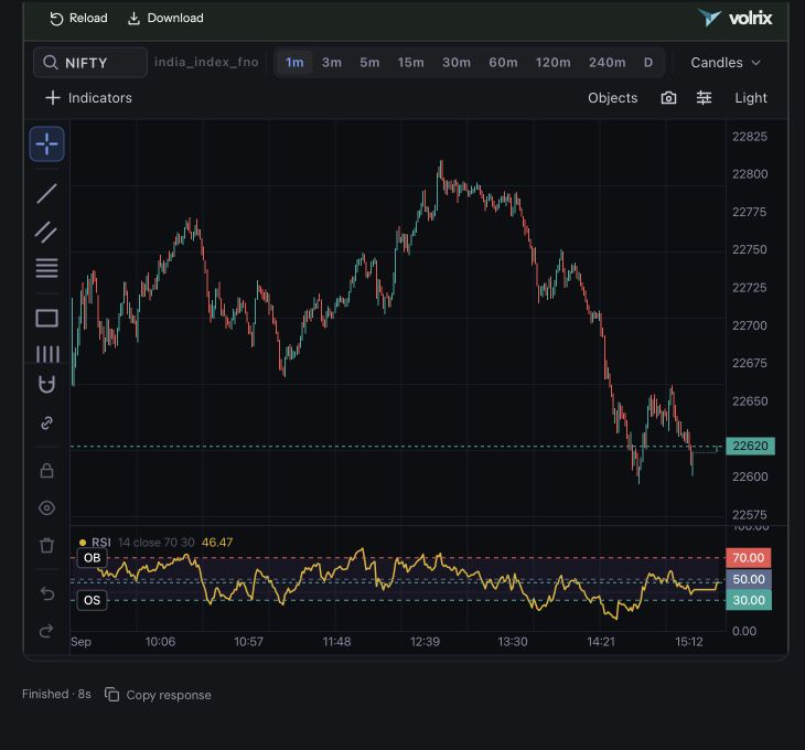 NIFTY one-minute candlestick chart with a 14-period RSI in Volrix Chat
